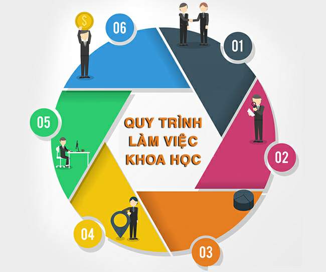 Quy trình cung cấp giải pháp Online Marketing tại Tomaz