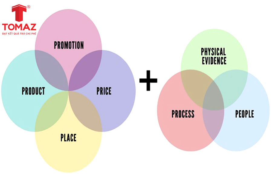 Các yếu tố cấu thành chiến lược 7P trong marketing dịch vụ
