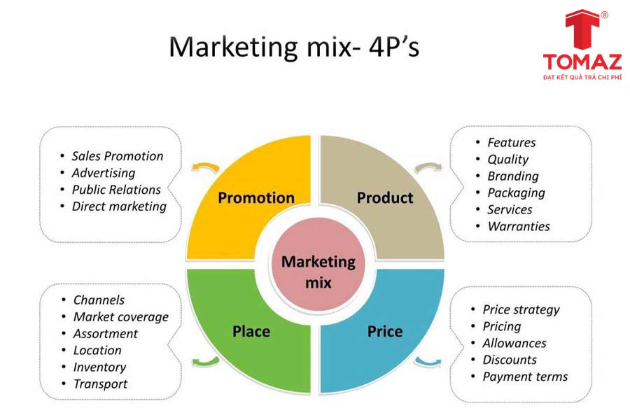 Tổng quan về 4p và cách phân tích chiến lược này trong marketing!