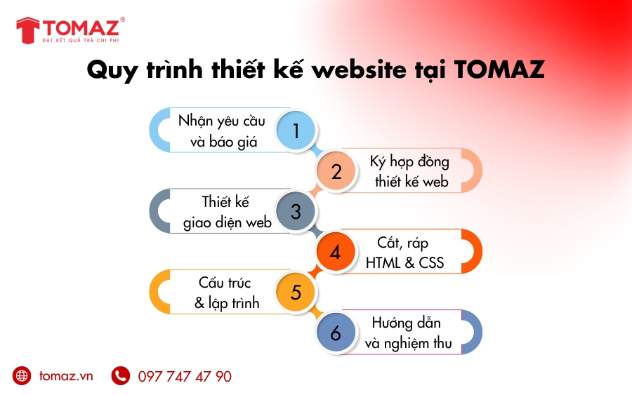 Quy trình thiết kế web Đà Nẵng chuyên nghiệp tại TOMAZ
