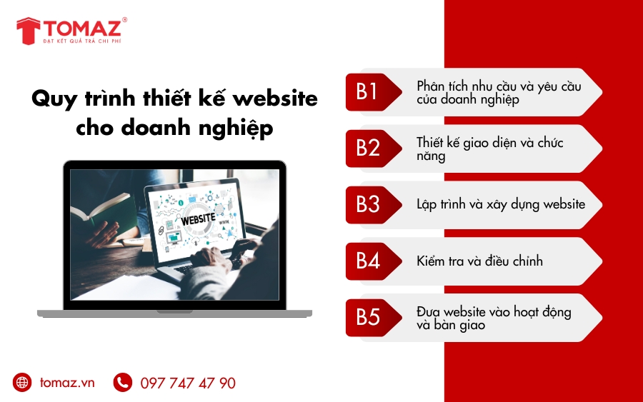 Quy trình thiết kế website cho doanh nghiệp trọn gói chuyên nghiệp tại Tomaz 