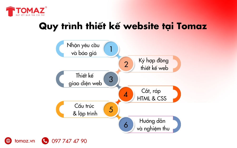 Quy trình thiết kế website giá rẻ TPHCM tại Tomaz