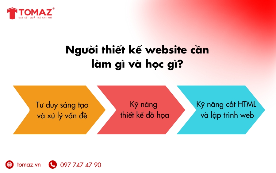 Người thiết kế website cần có tư duy sáng tạo, kỹ năng thiết kế đồ hoạ, lập trình web
