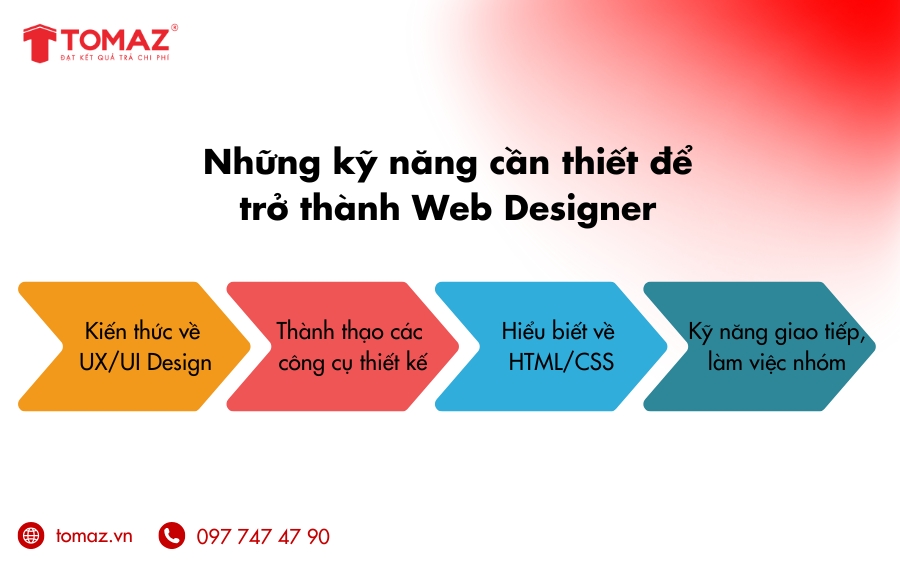 Những kỹ năng cần thiết để trở thành Web Designer chuyên nghiệp