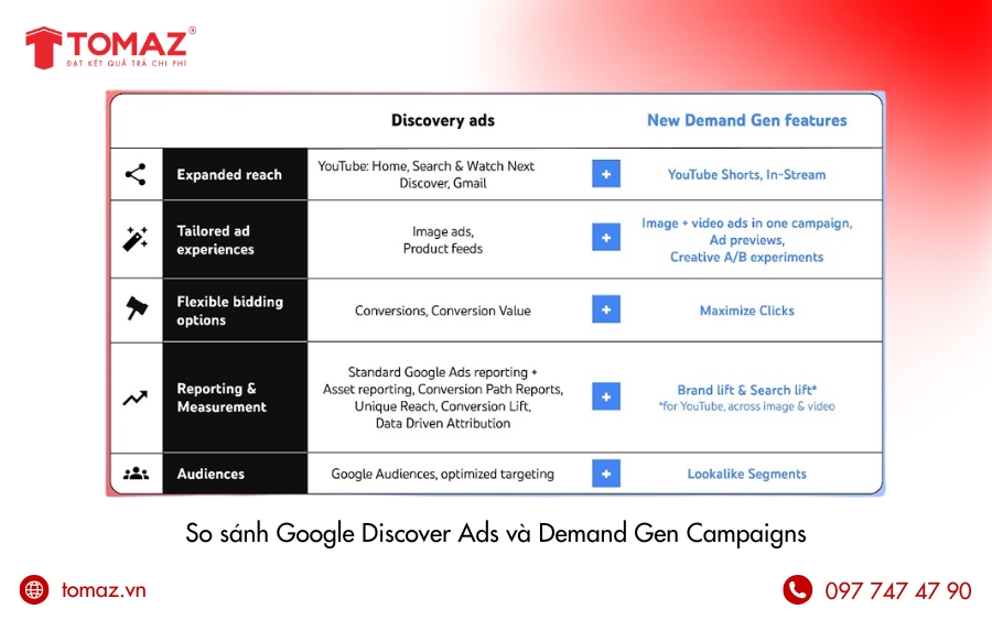 So sánh Demand Gen Campaigns và Google Discover Ads
