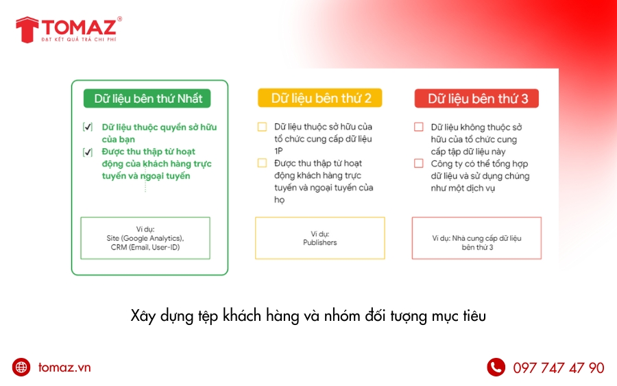 Xây dựng tệp khách hàng và nhóm đối tượng mục tiêu