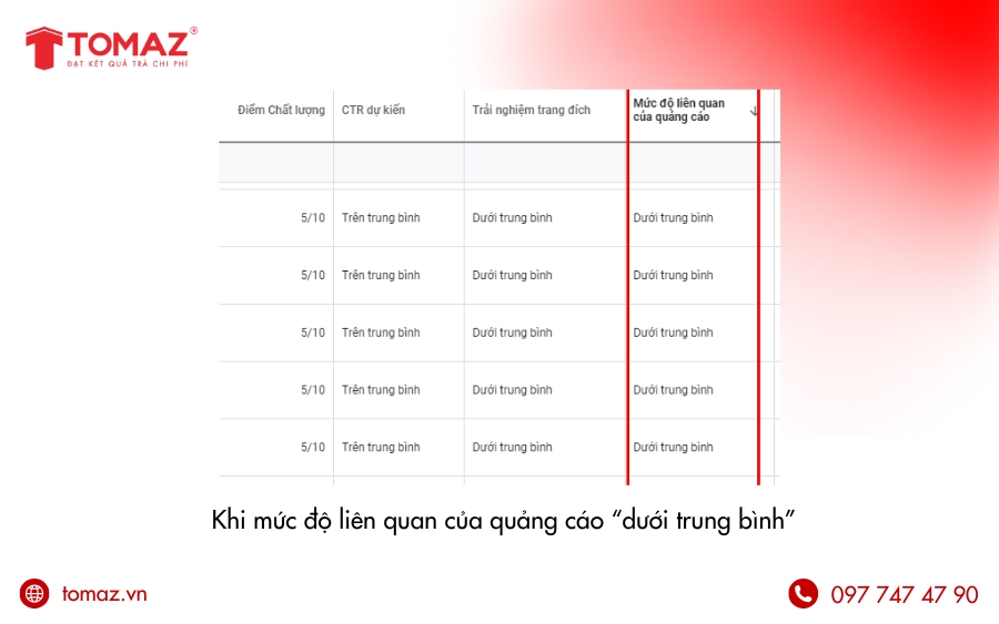 Mức độ liên quan của quảng cáo “dưới trung bình” ảnh hưởng đến điểm chất lượng Google Ads