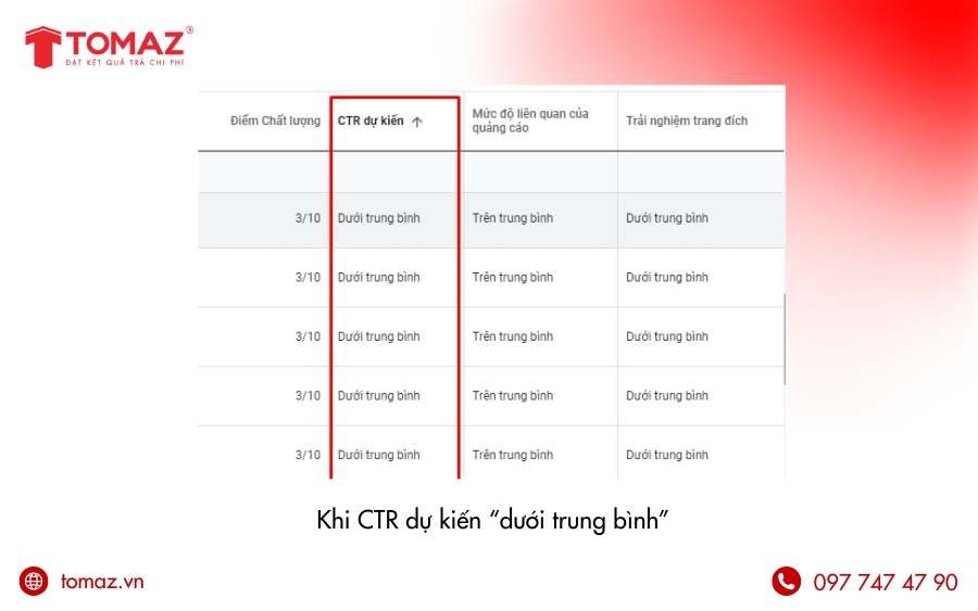 CTR dự kiến “dưới trung bình” ảnh hưởng đến điểm chất lượng Google Ads