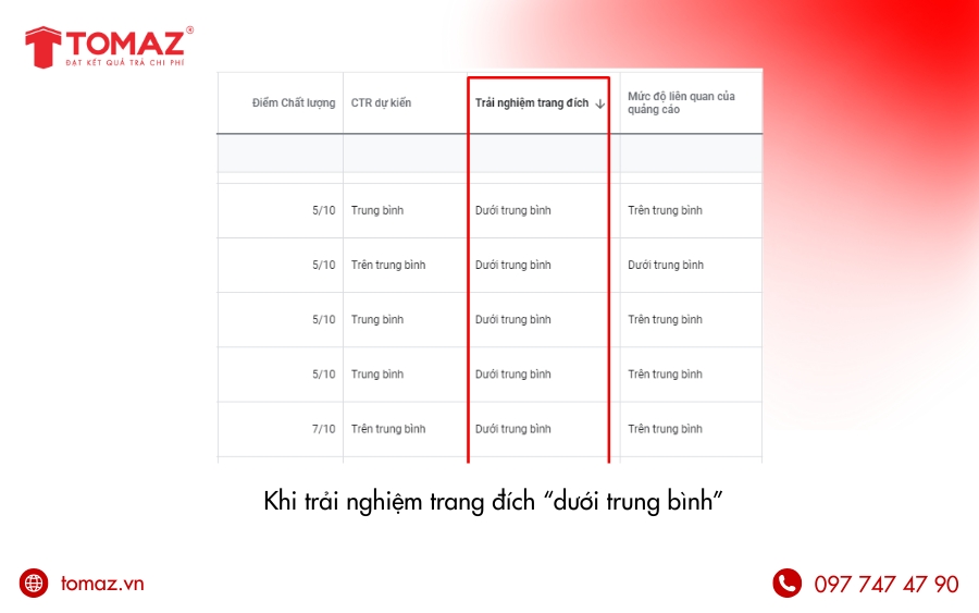 Trải nghiệm trang đích dưới ảnh hưởng đến điểm chất lượng Google Ads