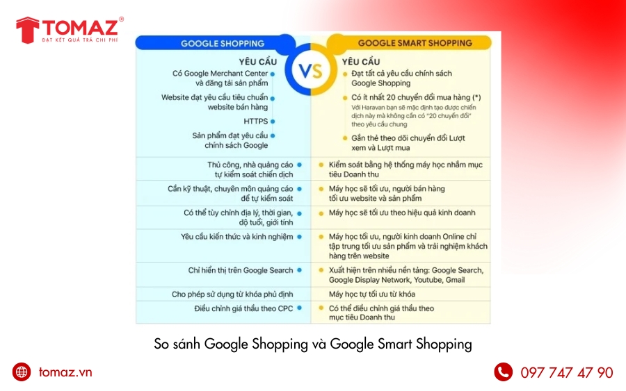 So sánh Google Smart Shopping và Google Shopping