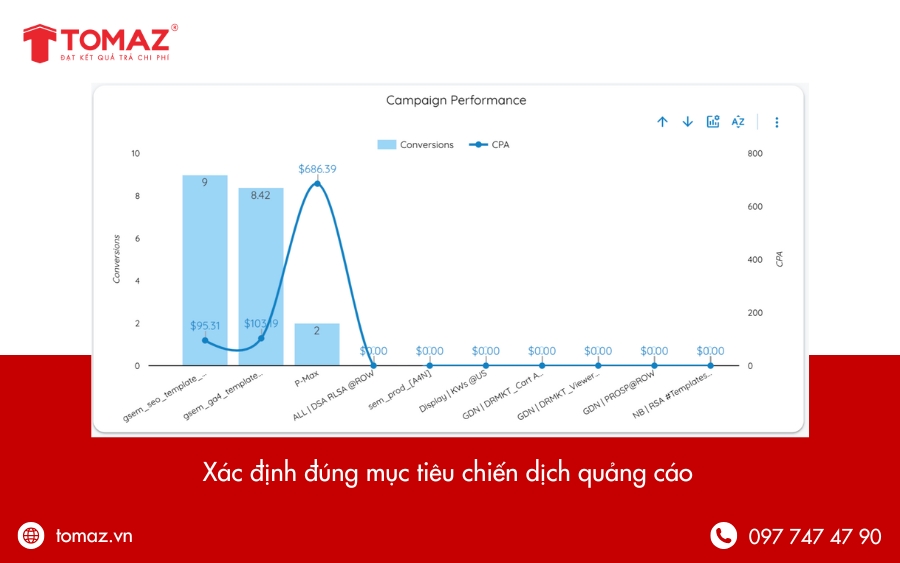 Cách lựa chọn KPI Google AdWords phù hợp cho chiến dịch