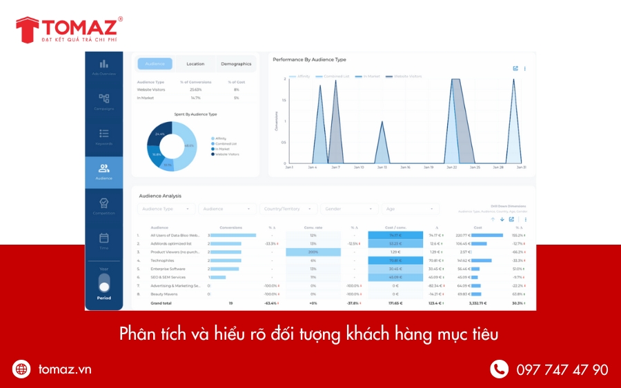 Cách lựa chọn KPI Google AdWords phù hợp cho chiến dịch