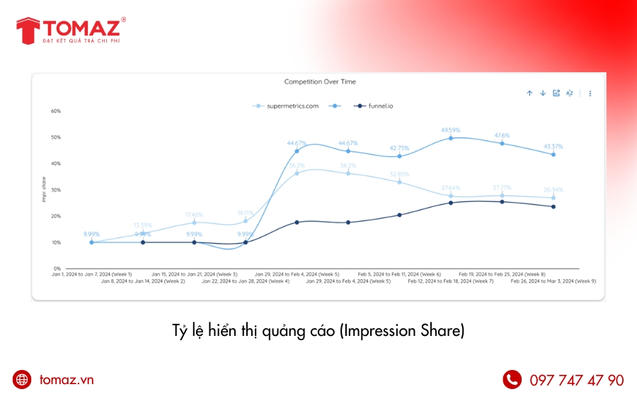 Chỉ số KPI Google AdWords cần theo dõi - Tỷ lệ hiển thị quảng cáo (Impression Share)
