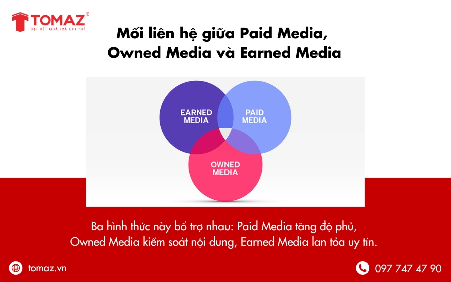 Mối liên hệ giữa Paid Media, Owned Media và Earned Media trong chiến lược truyền thông tổng thể