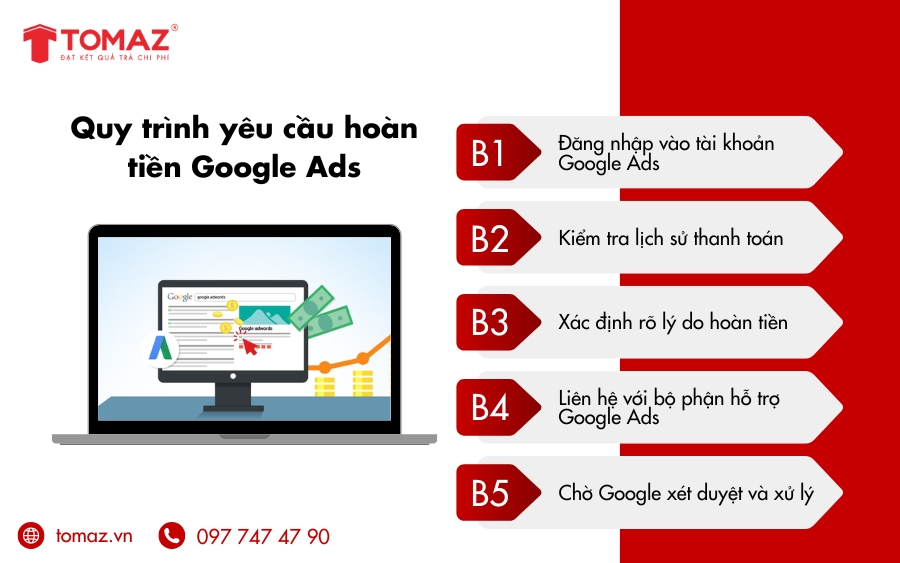 Quy trình yêu cầu hoàn tiền Google Ads