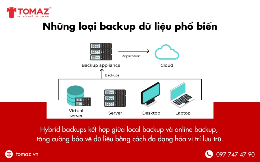 Những loại backup dữ liệu website phổ biến - Hybrid Backups
