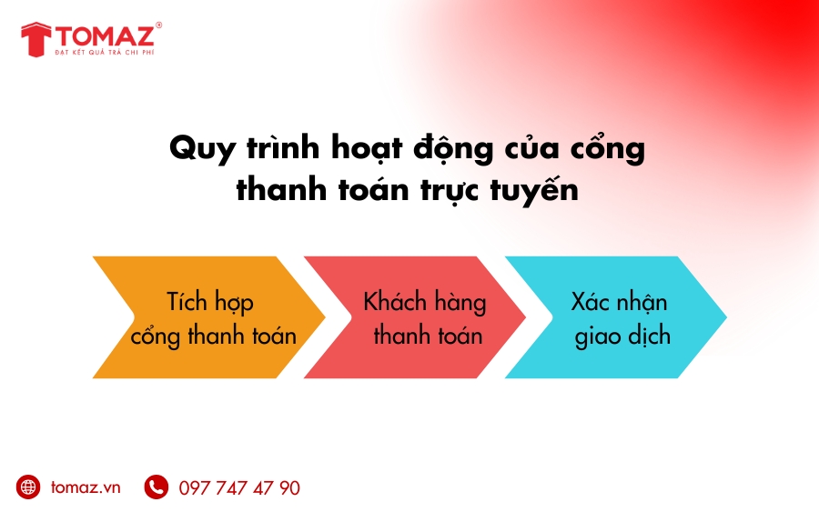 Quy trình hoạt động của cổng thanh toán trực tuyến