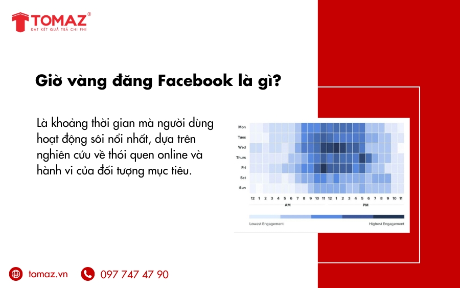 Giờ vàng đăng Facebook là thời gian người dùng hoạt động sôi nổi nhất