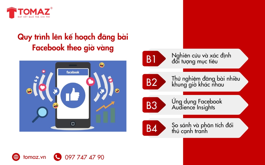 Quy trình lên kế hoạch đăng bài Facebook theo giờ vàng