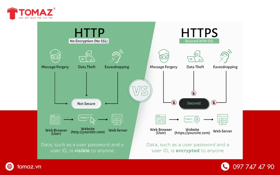 Sự khác biệt giữa HTTP và HTTPS là gì?