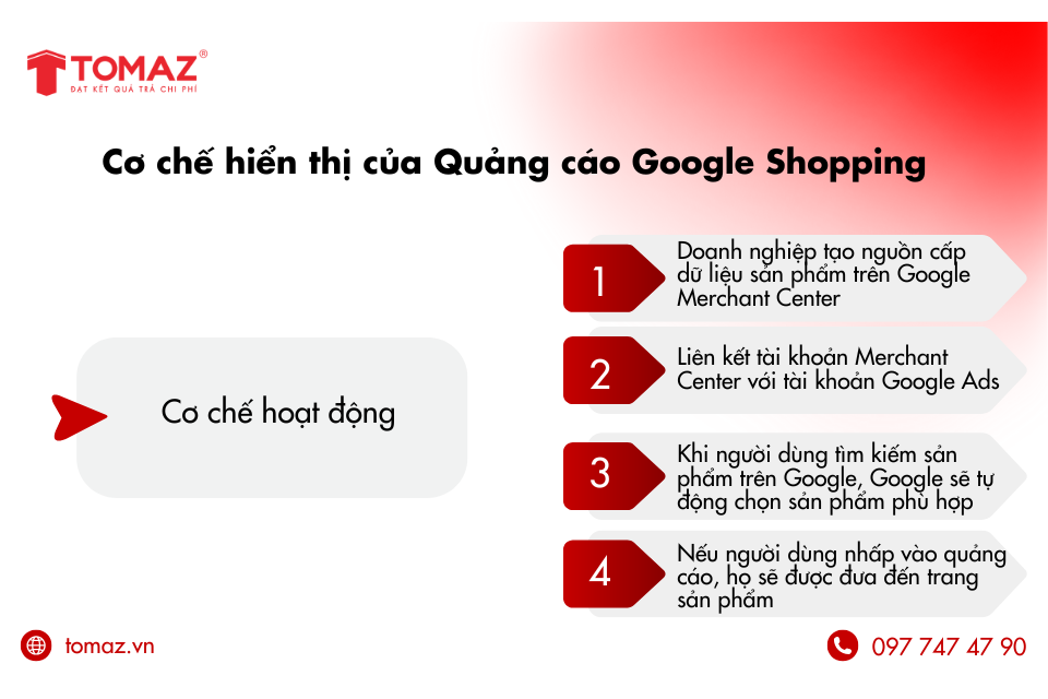 Cơ chế hiển thị của Quảng cáo Google Shopping