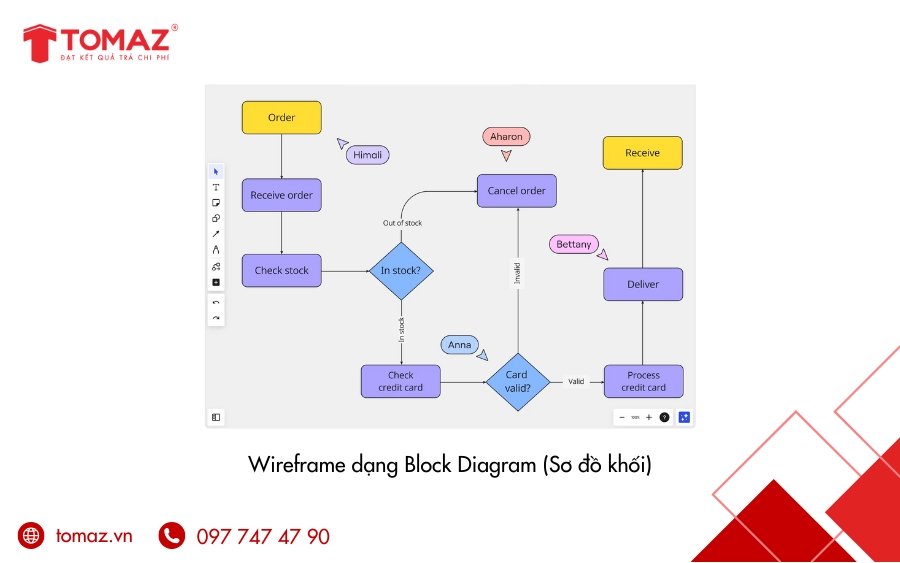 Wireframe dạng Block Diagram (Sơ đồ khối)