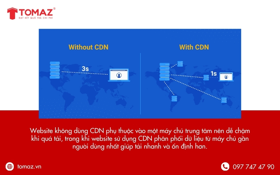 Sự khác biệt giữa website sử dụng CDN và không sử dụng CDN là gì?