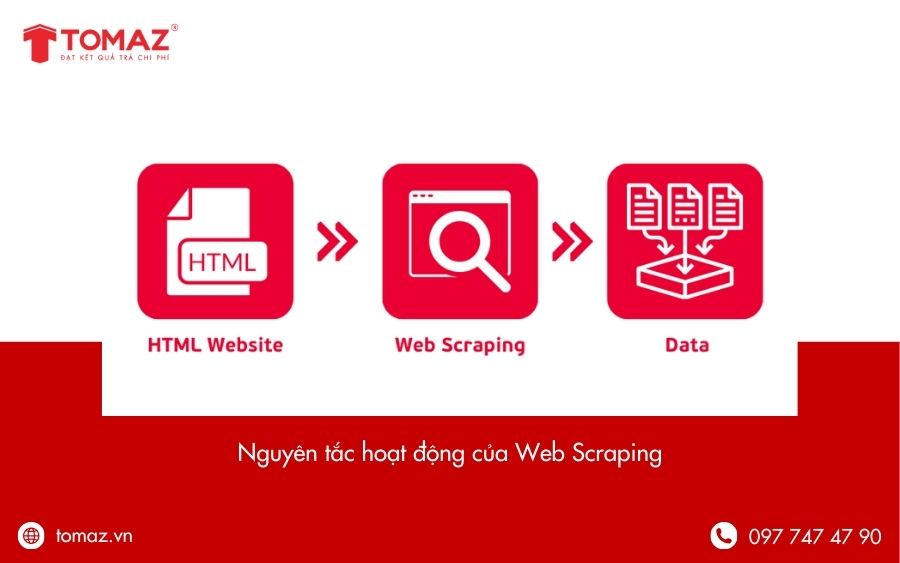Nguyên tắc hoạt động của Web Scraping là gì?